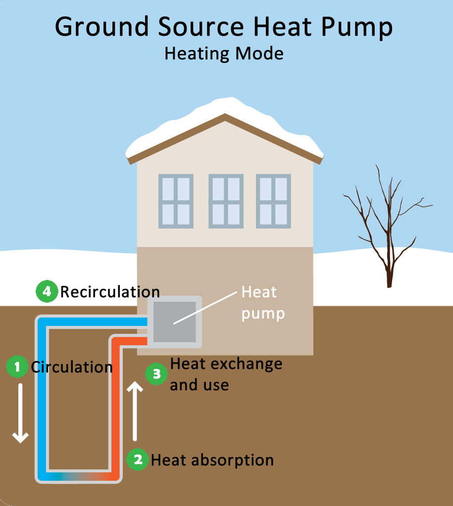Ground source heat pump