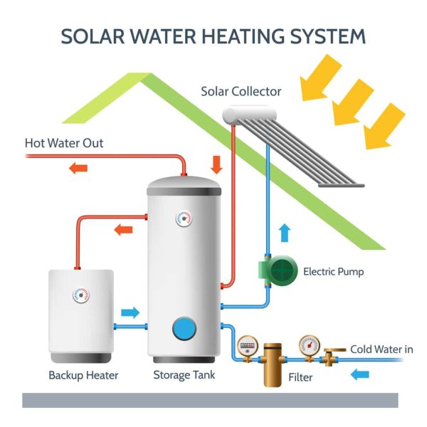 Solar Water Heating